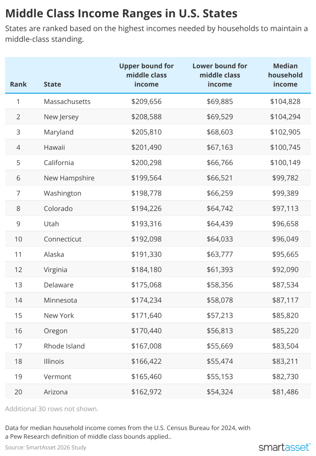 Table ranking states based on the highest incomes needed by households to maintain a middle-class standing.