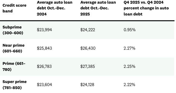A table listing the average auto loan debt by credit score band among Credit Karma members.