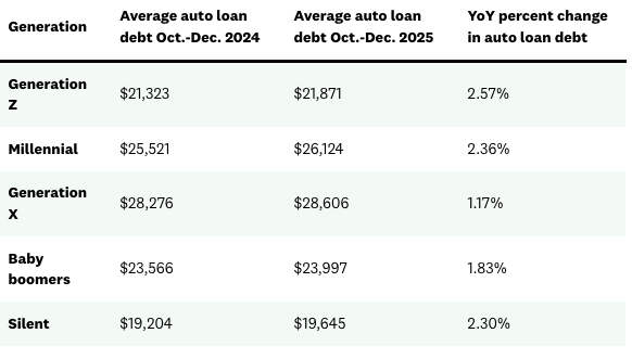 A table listing the average auto loan debt by generation among Credit Karma members.