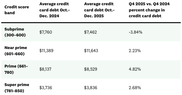 A table listing the average credit card debt by credit score band among Credit Karma members.