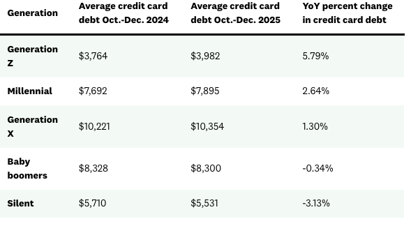 A table listing the average credit card debt by generation among Credit Karma members.