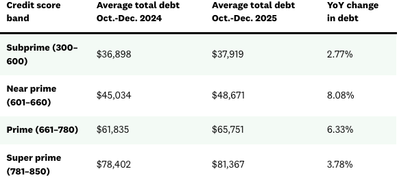A table listing the average debt by credit score band among Credit Karma members.