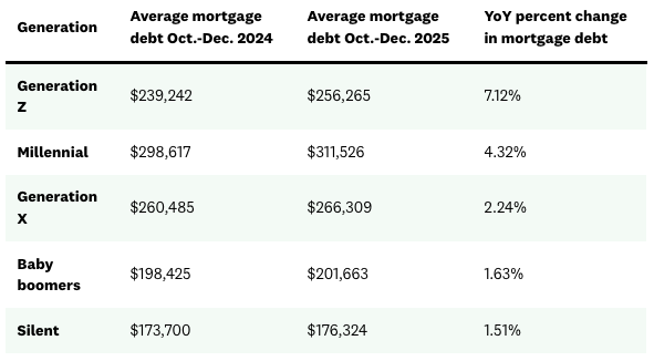A table listing the average mortgage debt by generation among Credit Karma members.