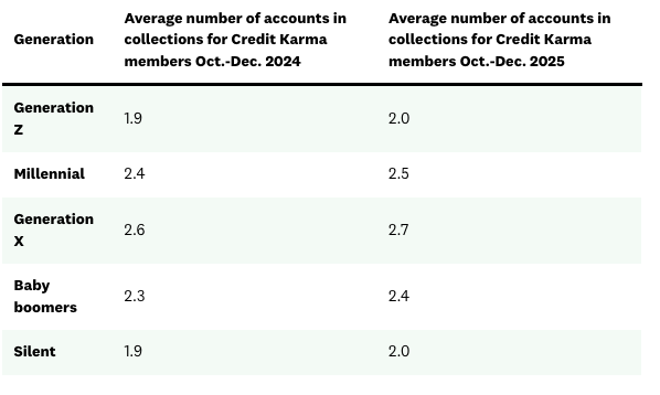 A table listing the average number of accounts in collection by generation among Credit Karma members.
