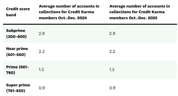 A table listing the average number of accounts in collections by VantageScore 3.0 credit score band among Credit Karma members.