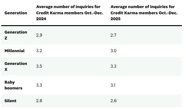 A table listing the average number of credit inquiries by generation among Credit Karma members.