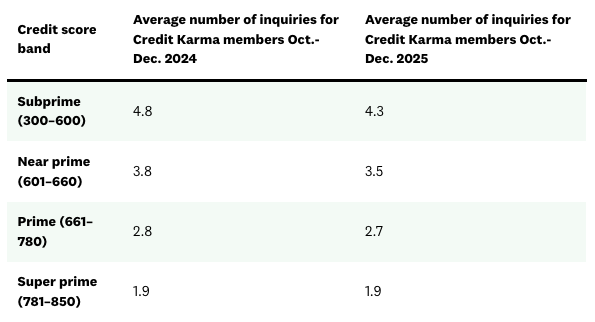 A table listing the average number of credit inquiries by VantageScore 3.0 credit score band among Credit Karma members.
