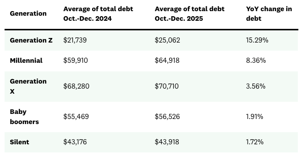 A table listing the average overall debt by generation among Credit Karma members.