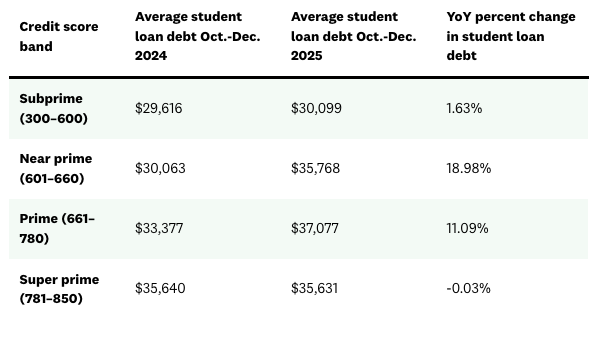 A table listing the average student loan debt by credit score band among Credit Karma members.