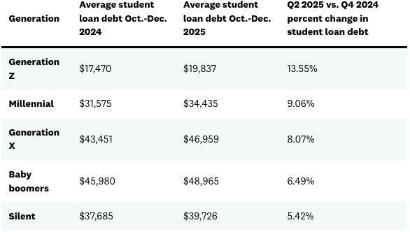 A table listing the average student loan debt by generation among Credit Karma members.