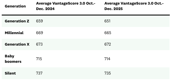 A table listing the average VantageScore 3.0 with debt by generation among Credit Karma members.