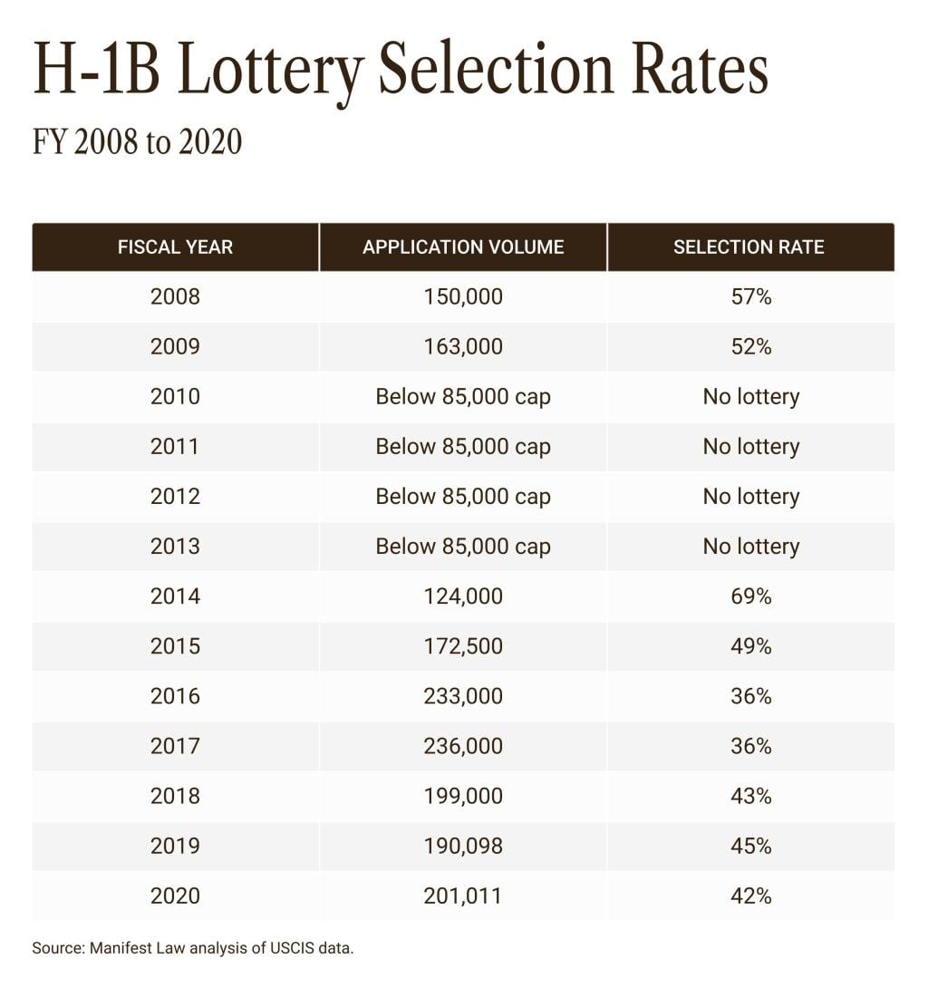 A table listing the H-1B Lottery Selection Rates from 2008 to 2020.