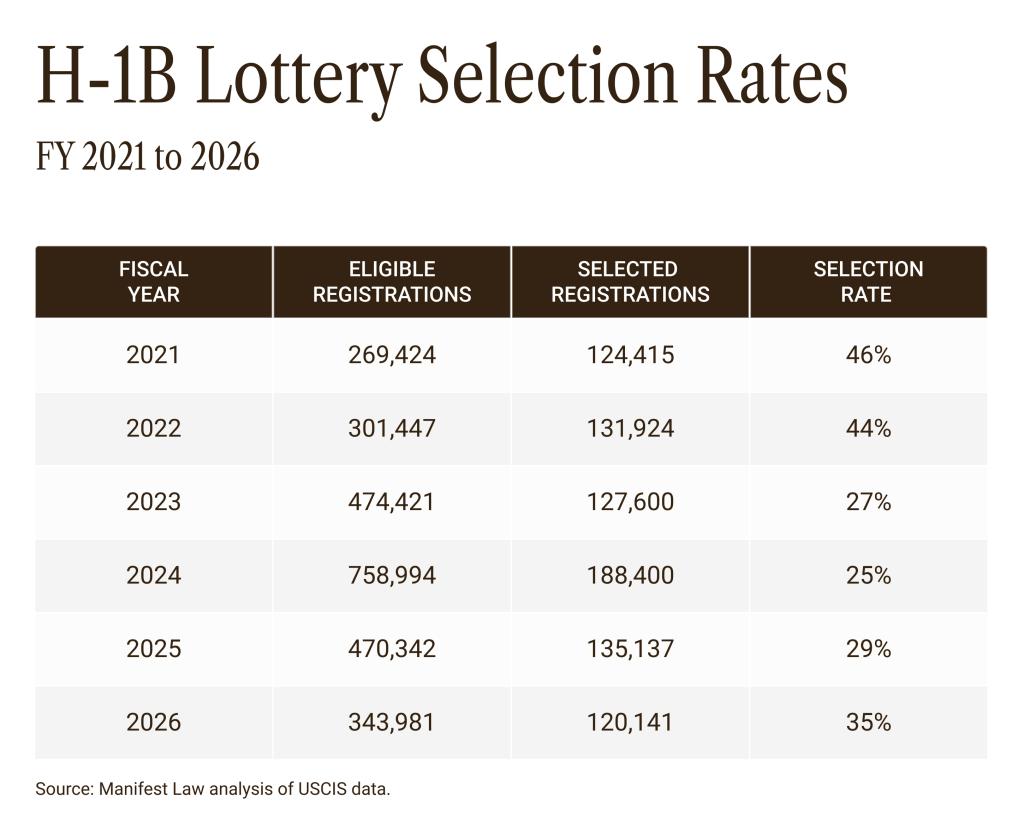 A table listing the H-1B Lottery Selection Rates from 2021 to 2026.