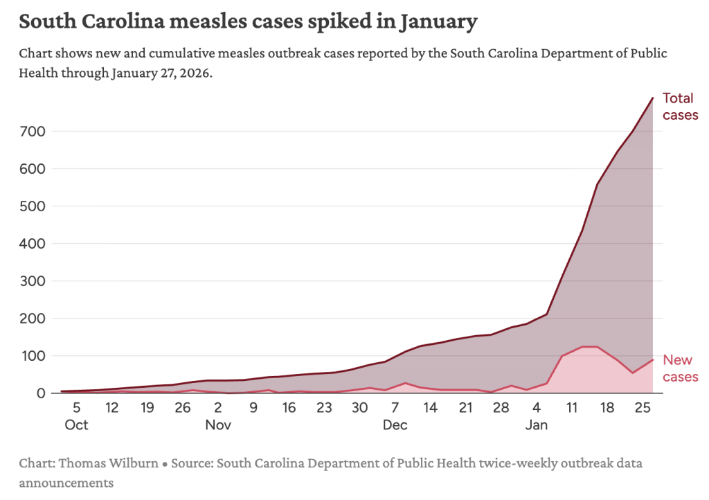 Chart showing new and cumulative measles outbreak cases reported by the South Carolina Department of Public Health from October 2025 to January 2026.