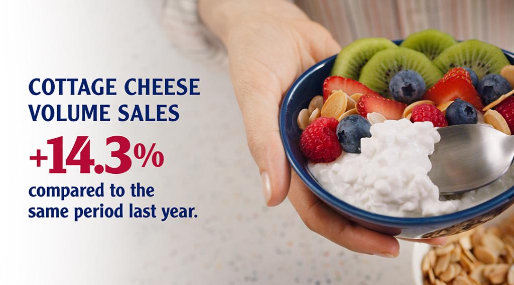 A graphic stating the fact that cottage cheese volume sales rose to +14.3% compared to the same period last year.