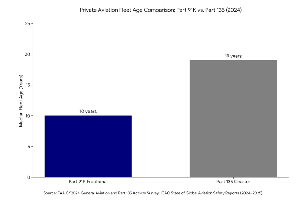 Data bar chart showing private aviation fleet age comparison: Part 91K vs. Part 135 (2024).