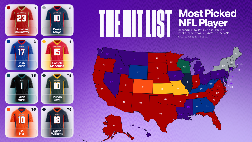 A map chart showing the most-picked NFL player from each U.S. state, according to PrizePicks Player Picks data from Feb. 24, 2025 to Feb. 24, 2026.