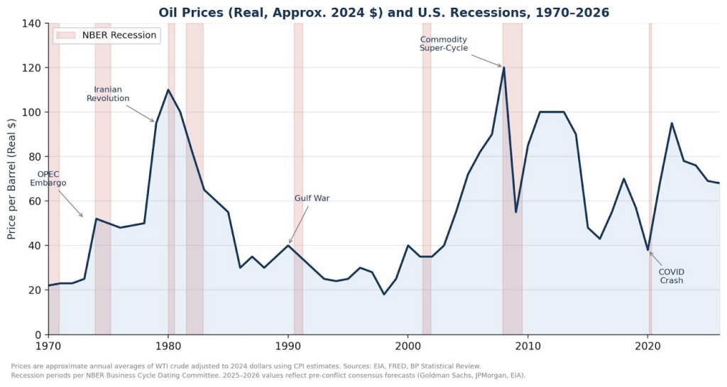 A data line graph showing changes in oil prices and U.S. recessions (1970 to 2026).