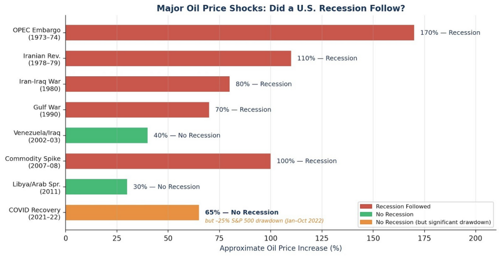 Data bar graph showing major oil price shocks over time and if a U.S. recession followed.