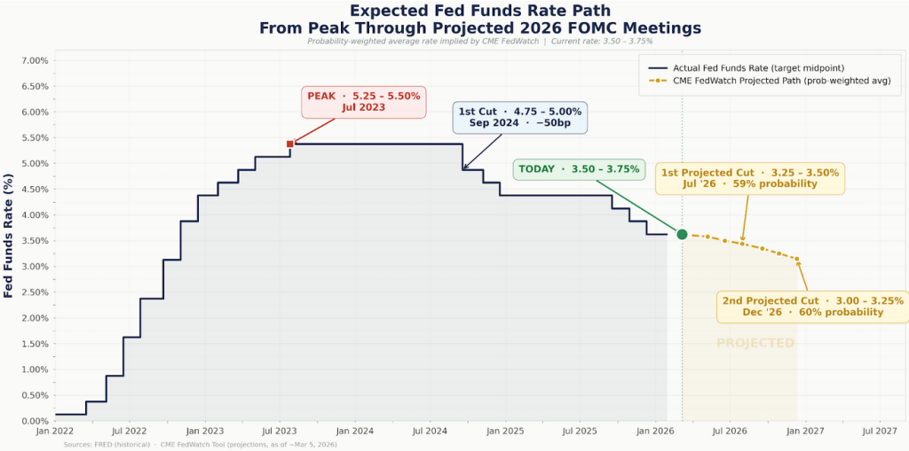 A data line chart showing the expected fed funds rate path from peak through projected 2026 FOMC meetings.
