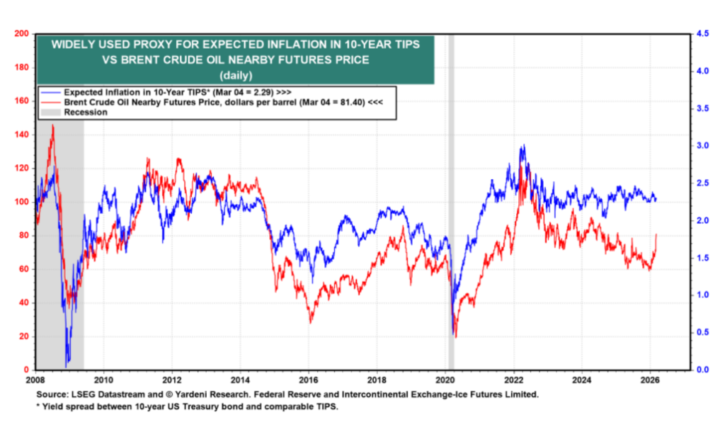A data bar graph showing widely used proxy for expected inflation in 10-year TIPS vs. Brent Crude Oil nearby future's price.