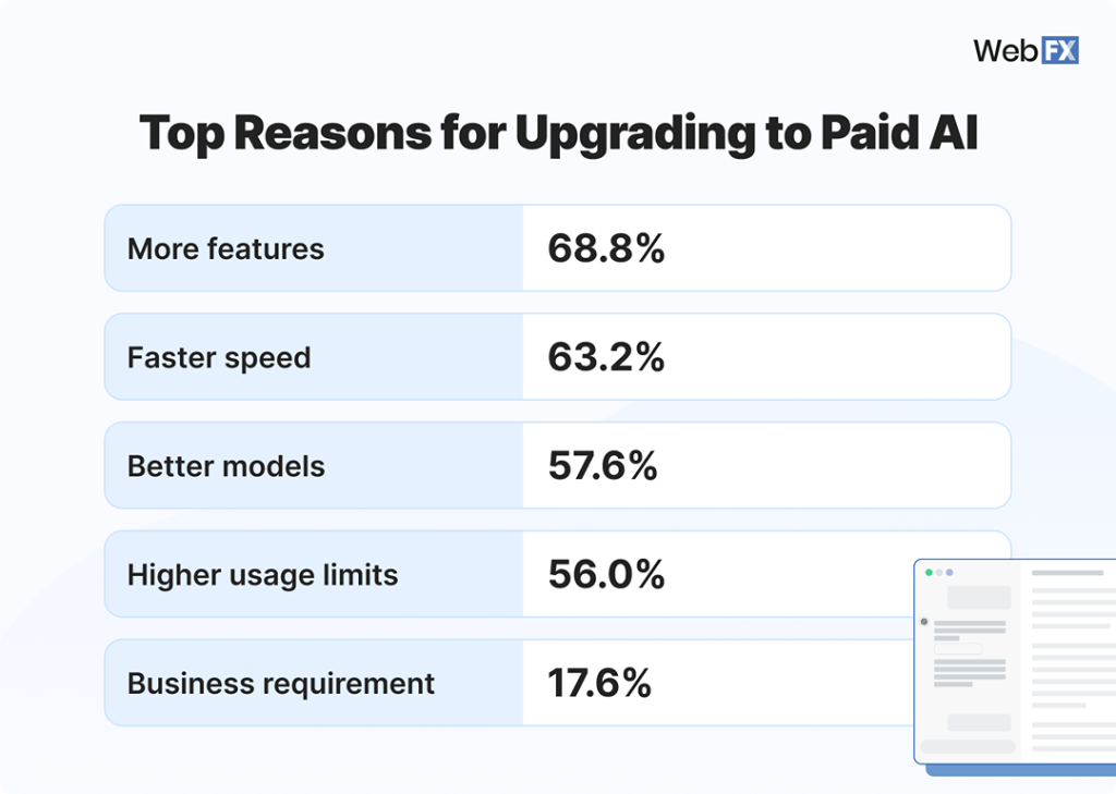 Infographic listing the top reasons people upgrade to paid AI.
