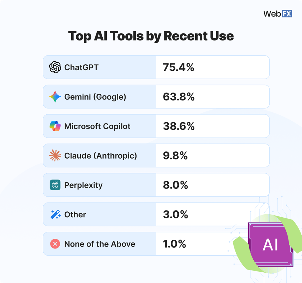 Infographic listing the top AI tools by recent use.