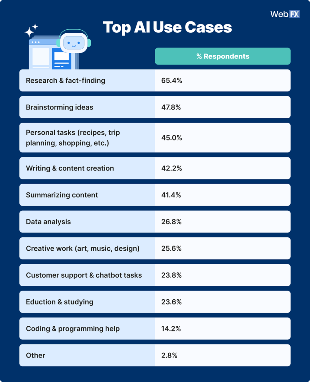 Infographic listing the top AI use cases (based on respondents' answers).