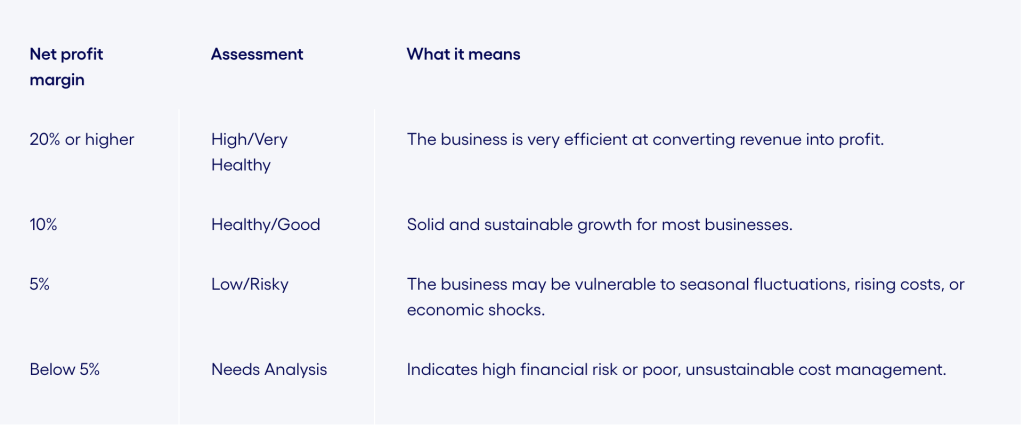Table defining net profit margins and assessment.
