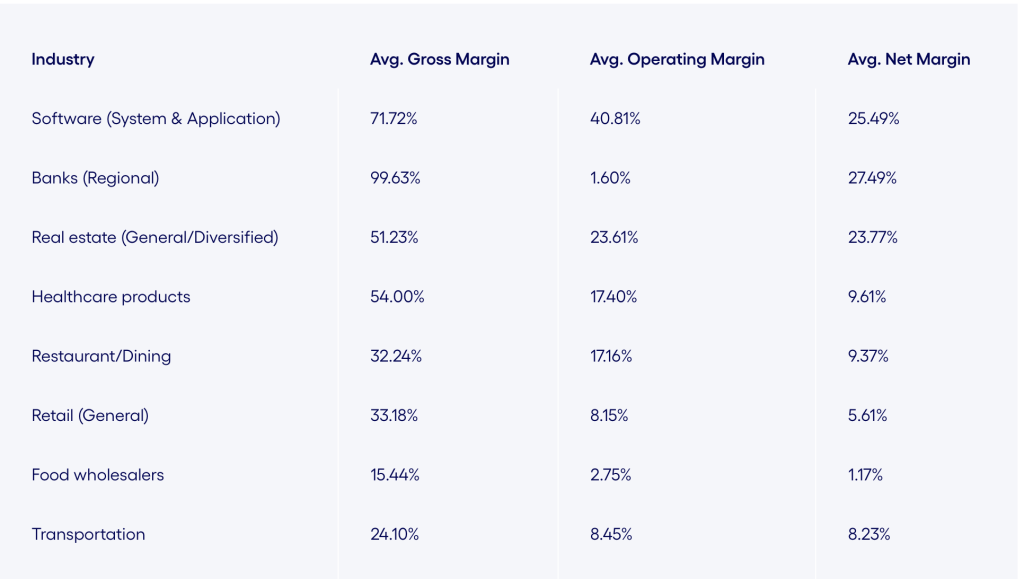 Table listing industries and their average gross margin, operating margin, and net margin.