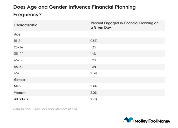 Table listing percentage engaged in financial planning on a given day by age and gender.