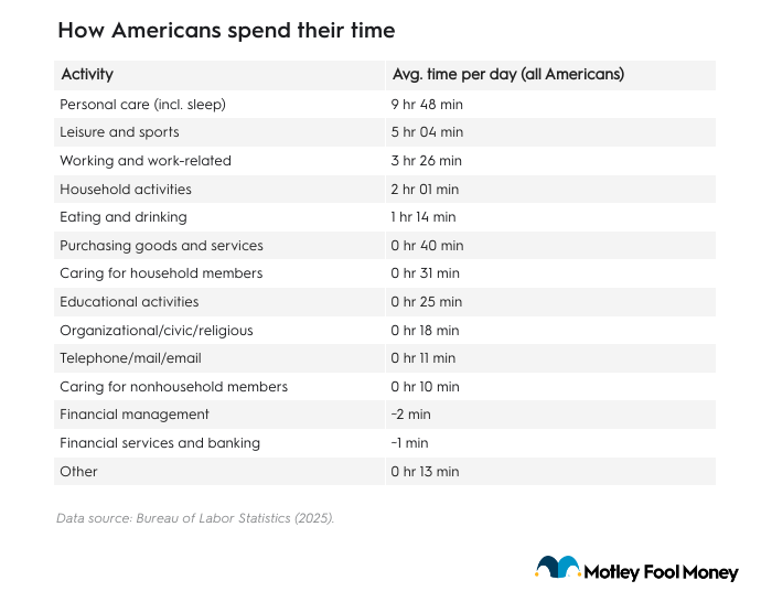 Table of activities and how Americans spend their time for each.