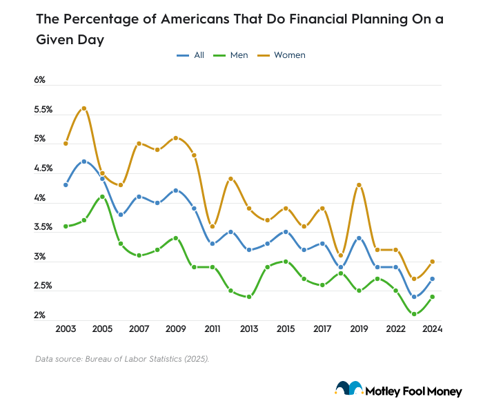 A data line graph showing percentage of Americans that do financial planning on a given day.