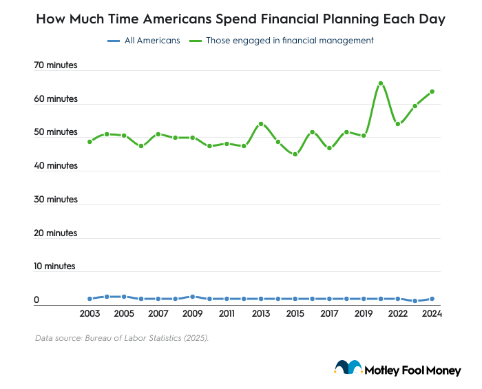 A data line graph showing how much time Americans spend financial planning each day.