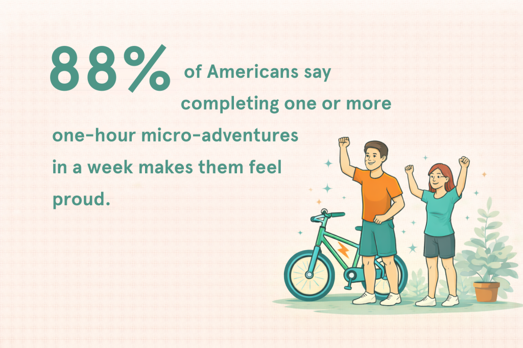 A graphic showing the fact that 88% of Americans say completing one or more 1-hour micro-adventures in a week makes them feel proud, with an illustration of two people cheering after a bike ride.