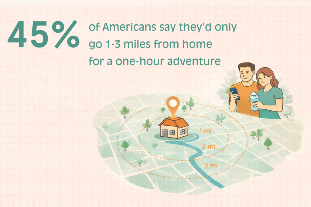 A graphic showing the fact that 45% of Americans say they would only go 1-3 miles from home for a 1-hour adventure, with an illustration of a couple navigating their vicinity digitally.