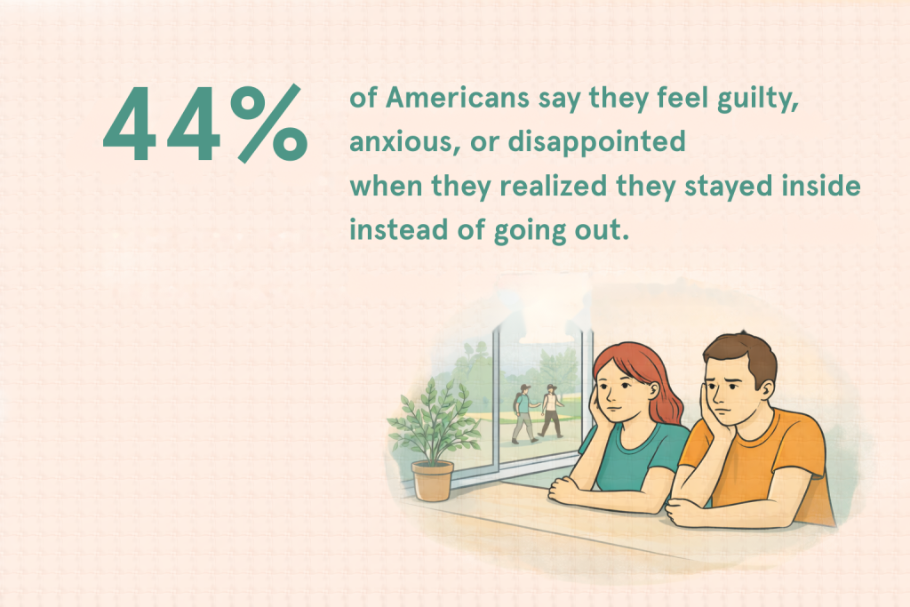A graphic showing the fact that 44% of Americans say they feel guilty, anxious, or disappointed when they have not gone out, with an illustration of a couple staying indoors.