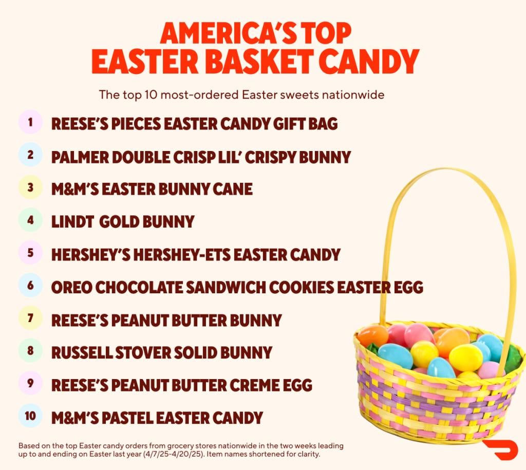 Infographic listing the top 10 most-ordered Easter sweets nationwide.