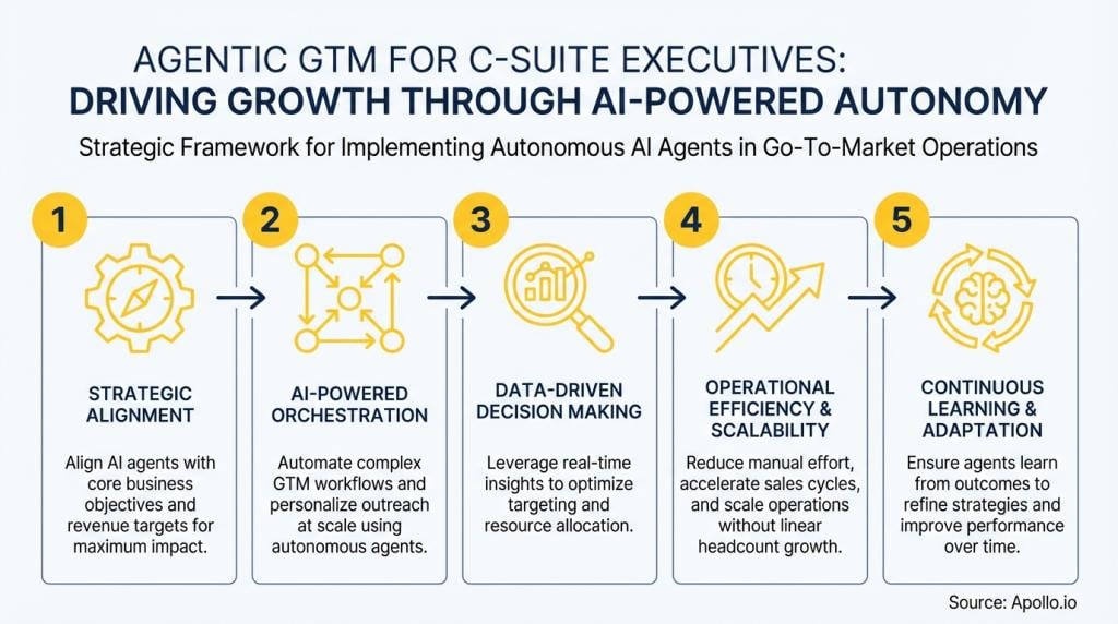 An infographic showing the five-step strategic framework for implementing autonomous AI agents in go-to-market operations.