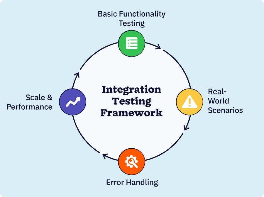 Four-step integration testing framework showing basic functionality, edge case, error handling, and performance testing protocols for CRM Office 365 integration.