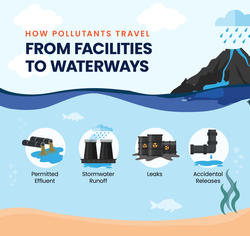 An infographic showing how pollutants travel from factories to water.
