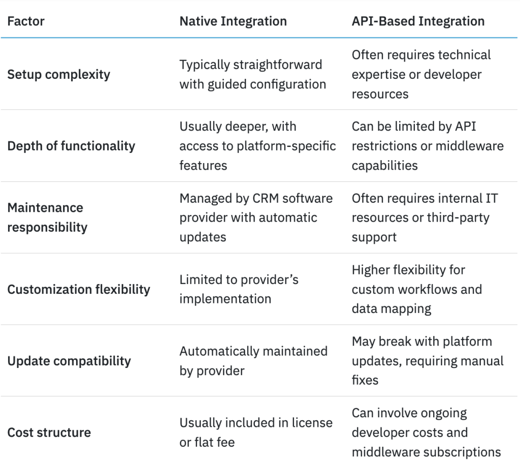 A table comparing the different factors between native integration and API-based integration.