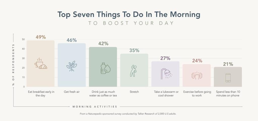 Infographic showing 7 things to do in the morning to boost your day, like eating breakfast, getting fresh air, and drinking water.
