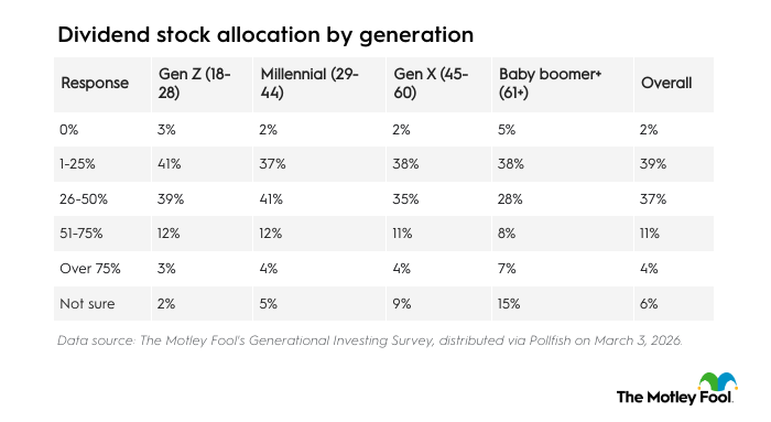 Table listing dividend stock allocation by generation.