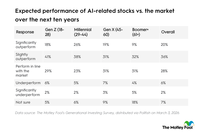 Table listing expected performance of AI-related stocks vs. the market over the next 10 years.