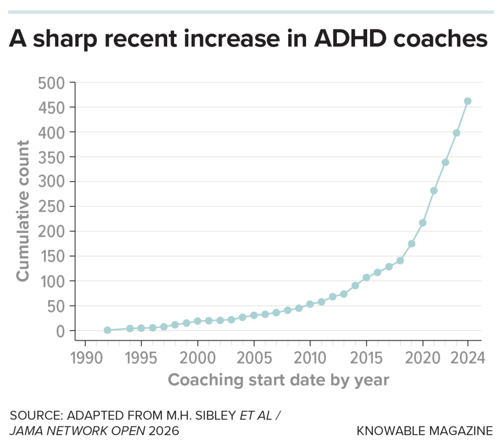 A survey of 481 ADHD coaches in the United States found a sharp rise in entry to the ADHD coaching workforce starting around the time of the Covid-19 pandemic.