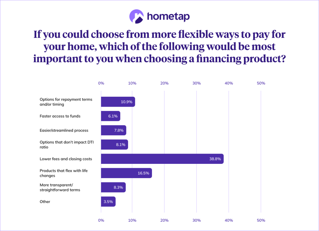 A horizontal bar chart of the different factors in choosing a financing product.