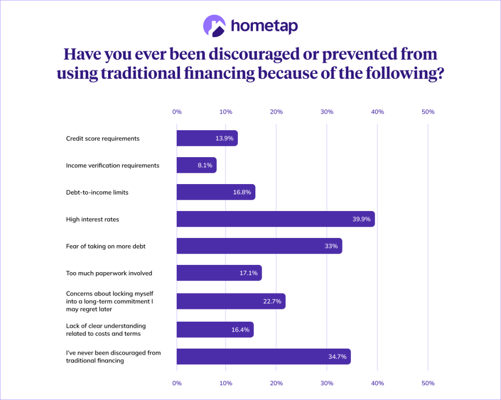 A horizontal bar chart of the different factors in using traditional financing.
