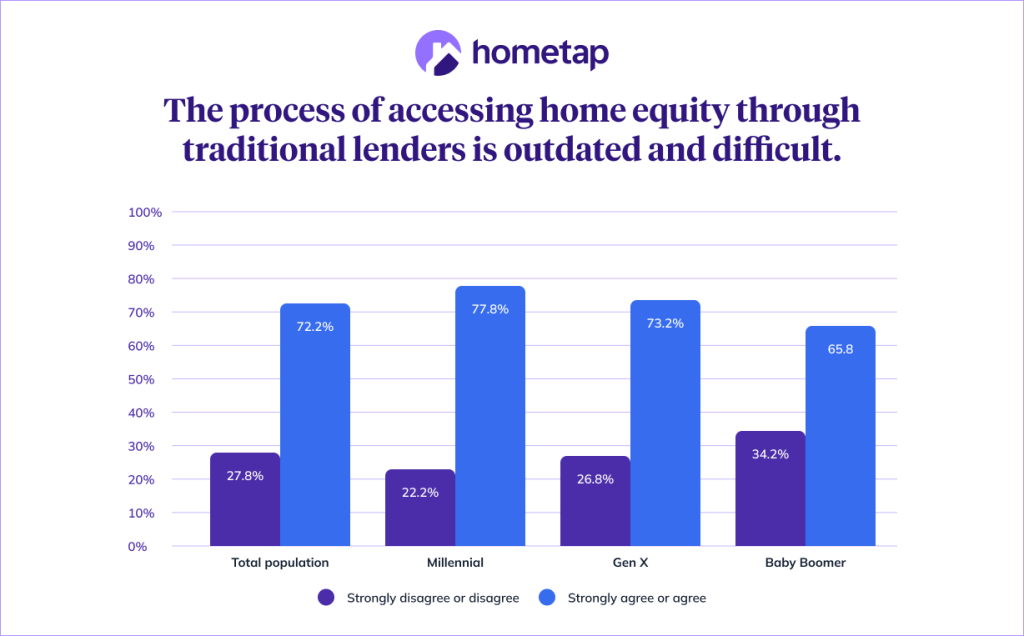 A stacked bar chart of the percentages on the process of accessing home equity among generations.