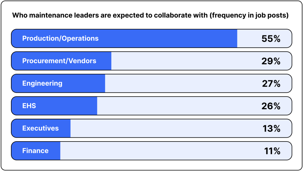 A data chart showing the top groups who maintenance leaders are expected to collaborate with (frequency in job posts).
